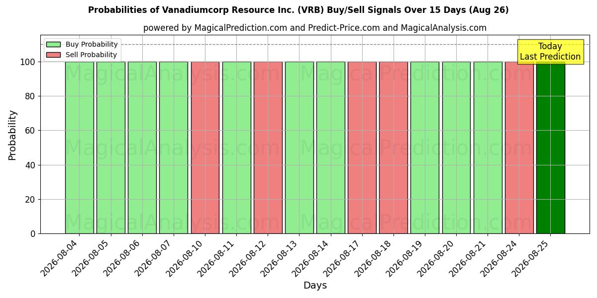 Probabilities of Vanadiumcorp Resource Inc. (VRB) Buy/Sell Signals Using Several AI Models Over 5 Days (26 Aug) 