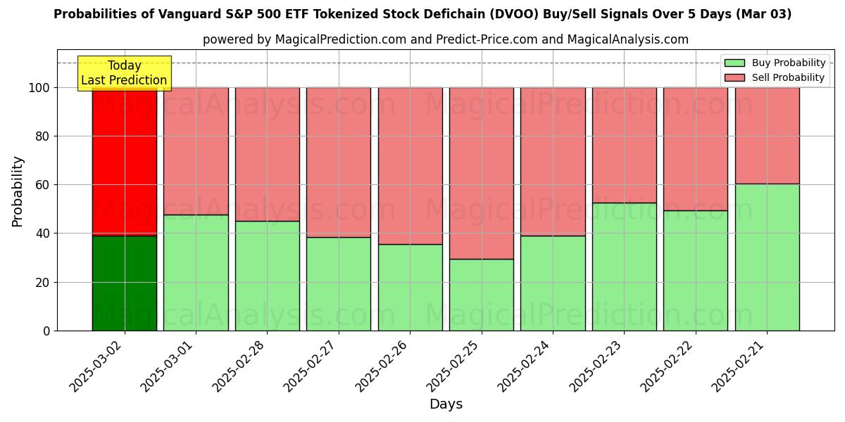 Probabilities of Vanguard S&P 500 ETF Tokenized Stock Defichain (DVOO) Buy/Sell Signals Using Several AI Models Over 5 Days (03 Mar) 