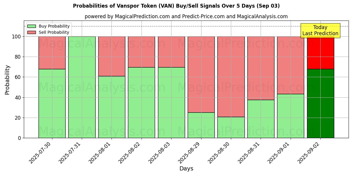 Probabilities of Vanspor Token (VAN) Buy/Sell Signals Using Several AI Models Over 5 Days (03 Sep) 