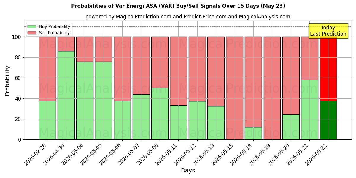 Probabilities of Var Energi ASA (VAR) Buy/Sell Signals Using Several AI Models Over 5 Days (23 May) 
