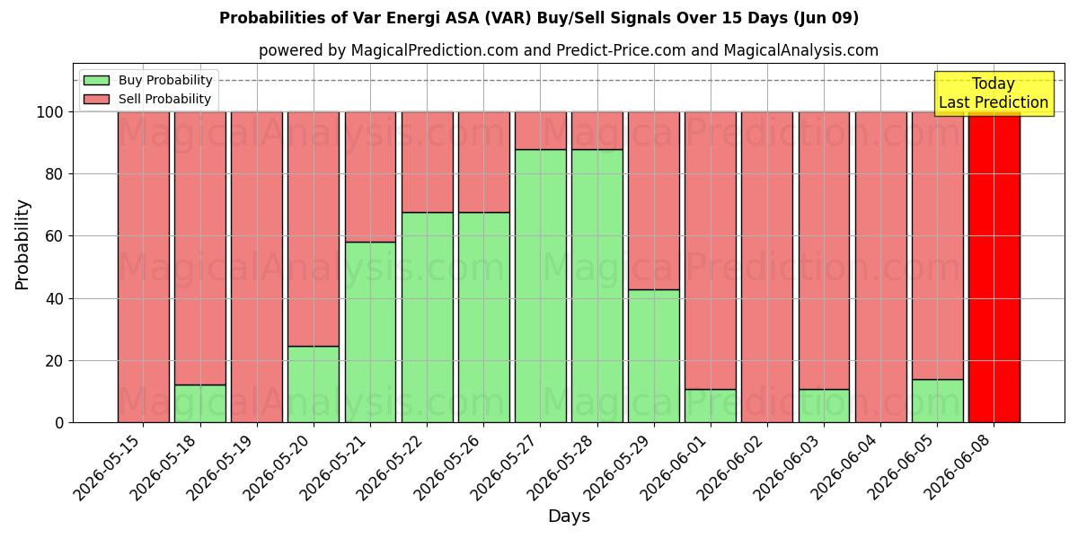 Probabilities of Var Energi ASA (VAR) Buy/Sell Signals Using Several AI Models Over 5 Days (09 Jun) 