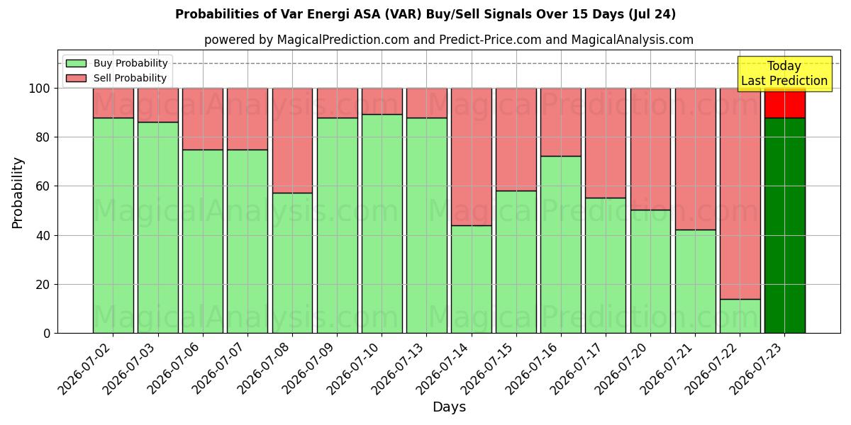 Probabilities of Var Energi ASA (VAR) Buy/Sell Signals Using Several AI Models Over 5 Days (24 Jul) 