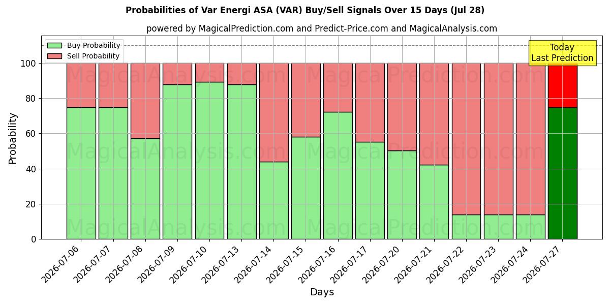 Probabilities of Var Energi ASA (VAR) Buy/Sell Signals Using Several AI Models Over 5 Days (28 Jul) 
