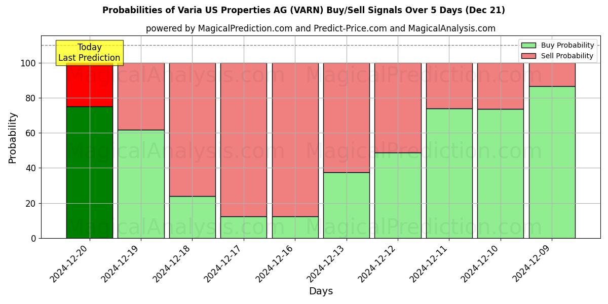 Probabilities of Varia US Properties AG (VARN) Buy/Sell Signals Using Several AI Models Over 5 Days (21 Dec) 