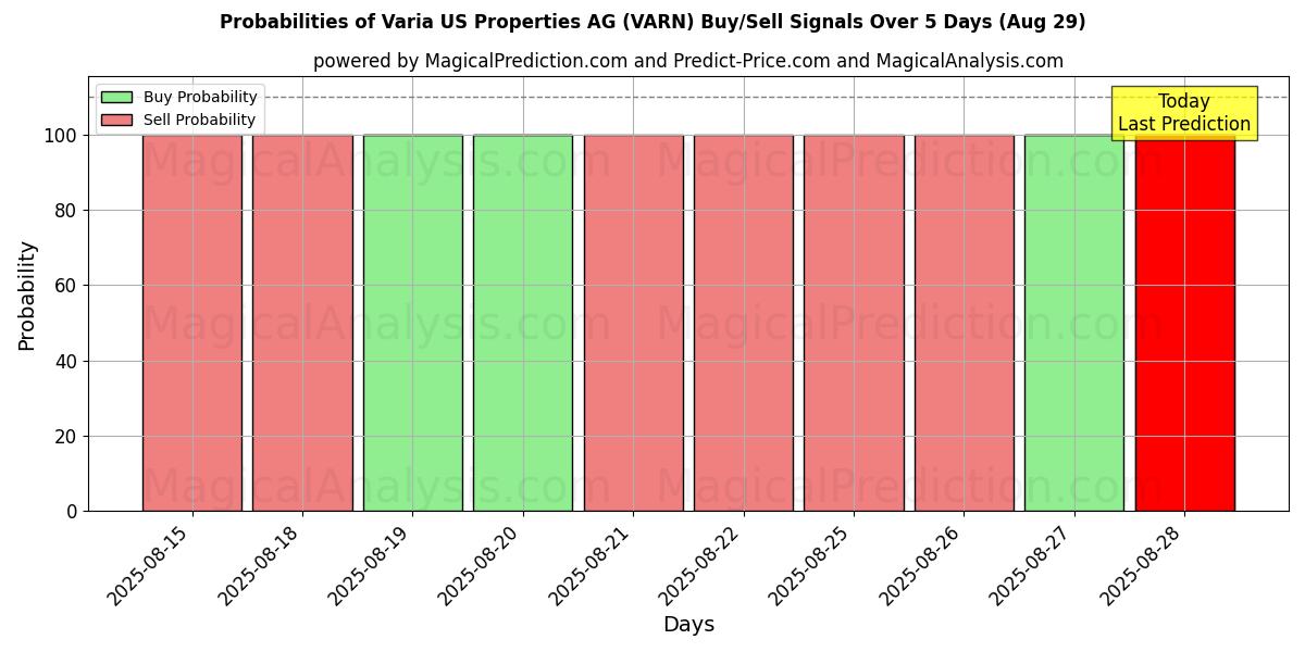 Probabilities of Varia US Properties AG (VARN) Buy/Sell Signals Using Several AI Models Over 5 Days (29 Aug) 