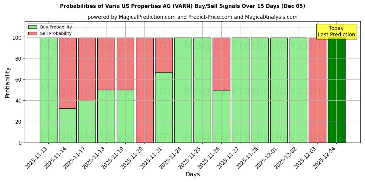 Probabilities of Varia US Properties AG (VARN) Buy/Sell Signals Using Several AI Models Over 5 Days (05 Dec) 