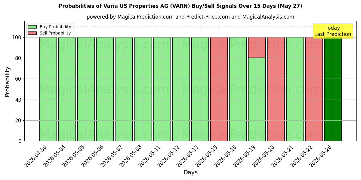 Probabilities of Varia US Properties AG (VARN) Buy/Sell Signals Using Several AI Models Over 5 Days (27 May) 