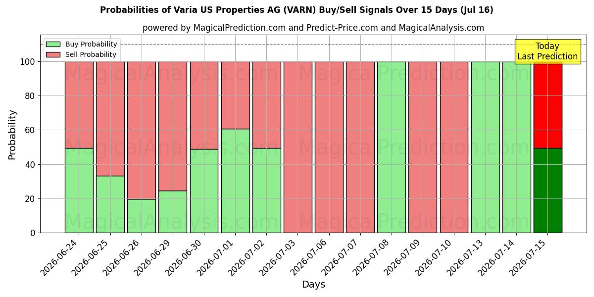 Probabilities of Varia US Properties AG (VARN) Buy/Sell Signals Using Several AI Models Over 5 Days (16 Jul) 
