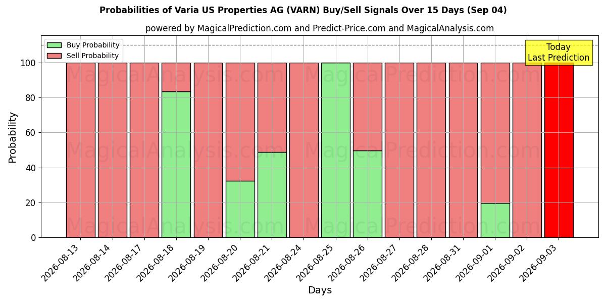 Probabilities of Varia US Properties AG (VARN) Buy/Sell Signals Using Several AI Models Over 5 Days (04 Sep) 