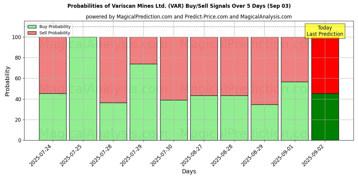 Probabilities of Variscan Mines Ltd. (VAR) Buy/Sell Signals Using Several AI Models Over 5 Days (03 Sep) 