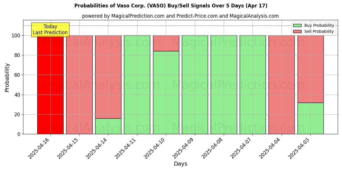 Probabilidades de Sinais de Compra/Venda Vaso Corp. (VASO) Usando Vários Modelos de IA ao Longo de 10 Dias (17 Apr) Probabilities of Vaso Corp. (VASO) Buy/Sell Signals Using Several AI Models Over 5 Days (17 Apr)