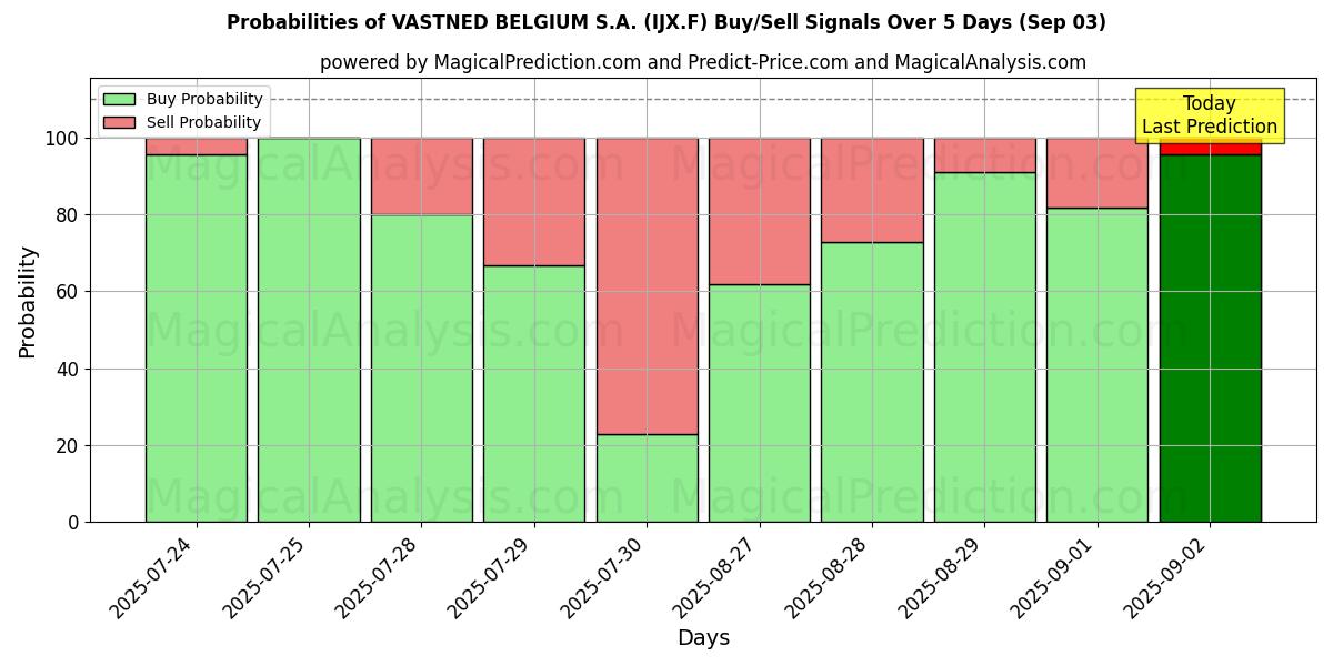 Probabilities of VASTNED BELGIUM S.A. (IJX.F) Buy/Sell Signals Using Several AI Models Over 5 Days (03 Sep) 