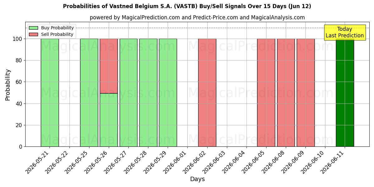 Probabilities of Vastned Belgium S.A. (VASTB) Buy/Sell Signals Using Several AI Models Over 5 Days (12 Jun) 