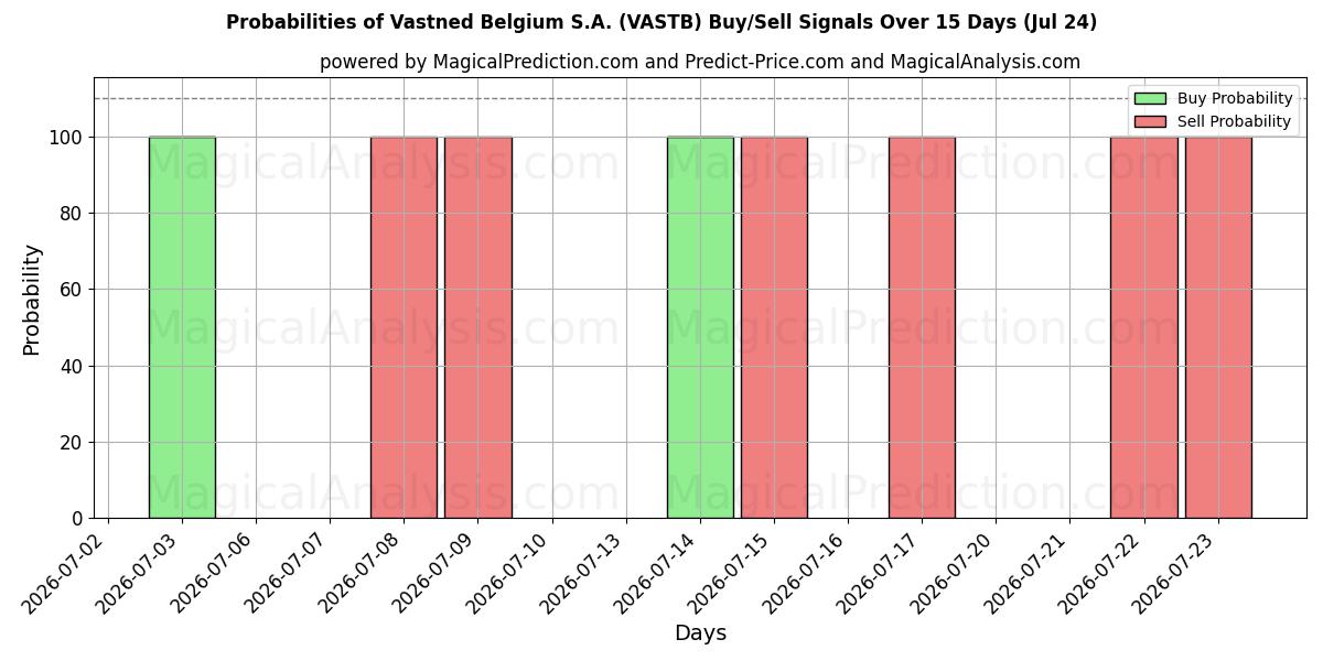 Probabilities of Vastned Belgium S.A. (VASTB) Buy/Sell Signals Using Several AI Models Over 5 Days (24 Jul) 