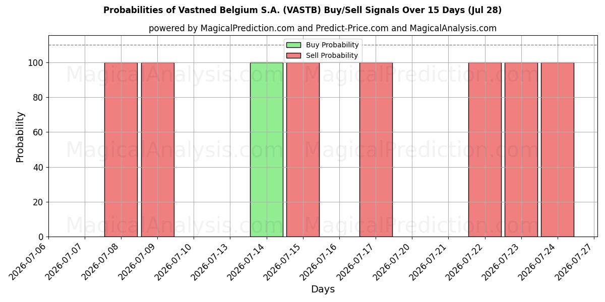 Probabilities of Vastned Belgium S.A. (VASTB) Buy/Sell Signals Using Several AI Models Over 5 Days (28 Jul) 