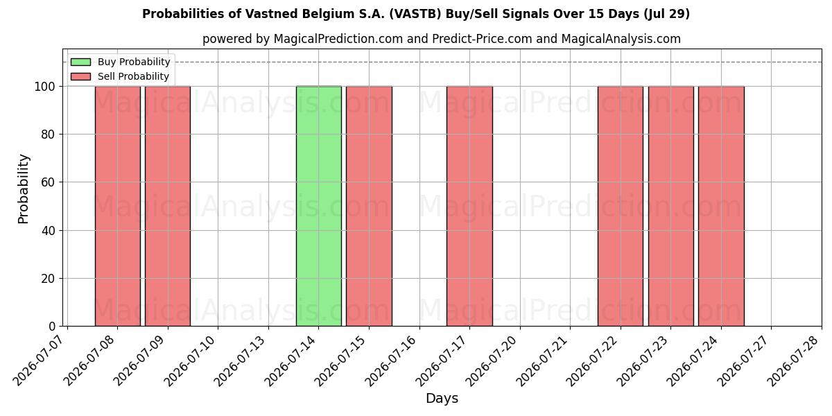 Probabilities of Vastned Belgium S.A. (VASTB) Buy/Sell Signals Using Several AI Models Over 5 Days (29 Jul) 