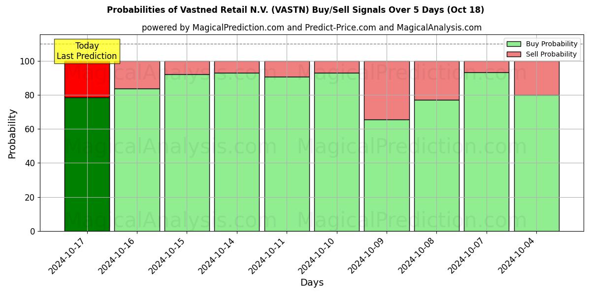 Probabilities of Vastned Retail N.V. (VASTN) Buy/Sell Signals Using Several AI Models Over 5 Days (18 Oct) 