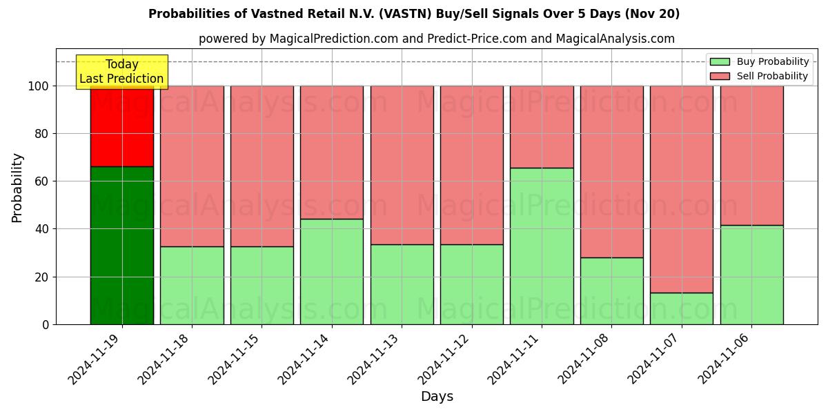 Probabilities of Vastned Retail N.V. (VASTN) Buy/Sell Signals Using Several AI Models Over 5 Days (20 Nov) 