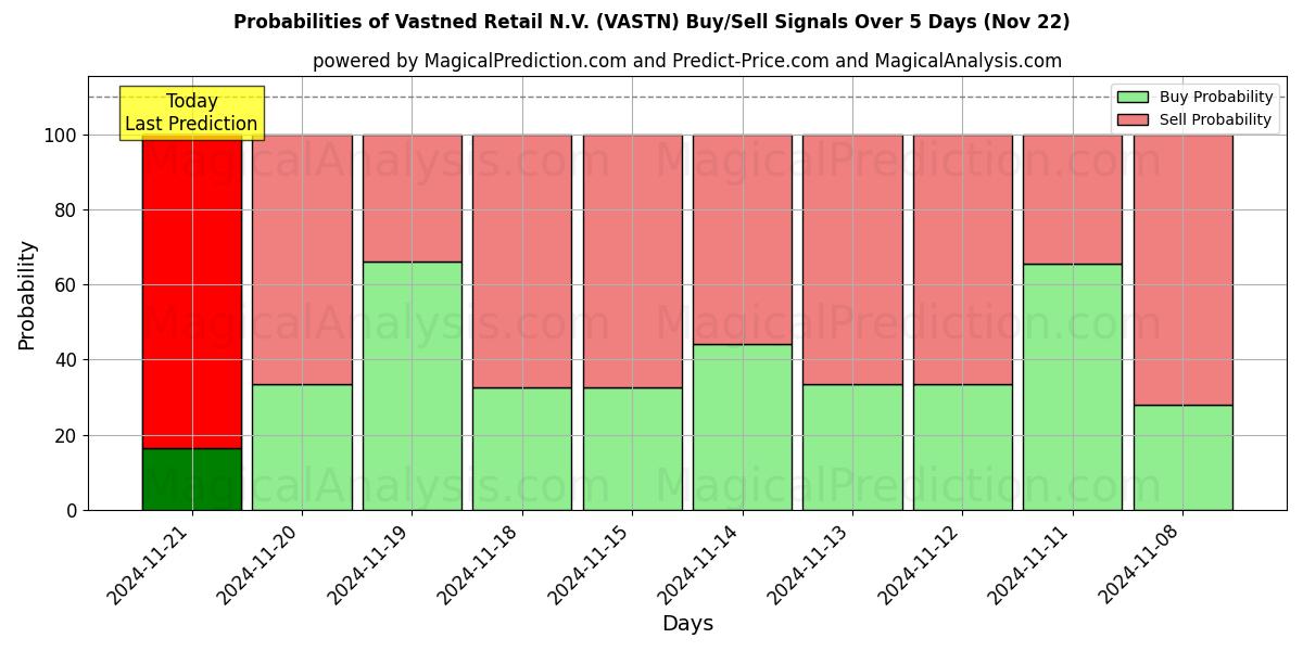 Probabilities of Vastned Retail N.V. (VASTN) Buy/Sell Signals Using Several AI Models Over 5 Days (22 Nov) 