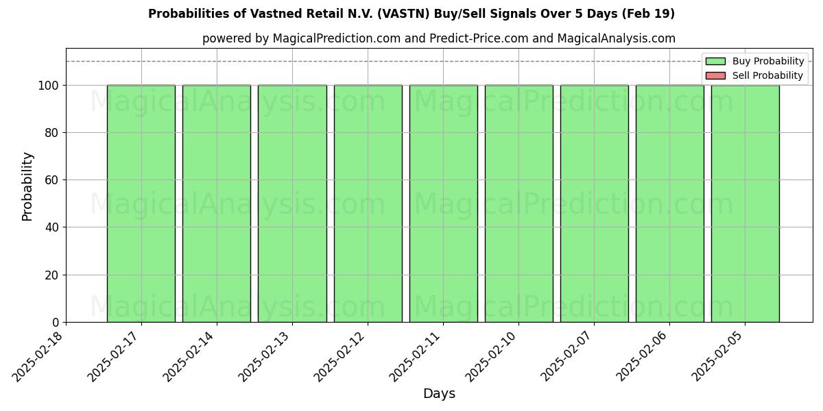 Vastned Retail N.V. (VASTN) 基于多个AI模型的买入/卖出信号概率 (10天内) (19 Feb) Probabilities of Vastned Retail N.V. (VASTN) Buy/Sell Signals Using Several AI Models Over 5 Days (19 Feb)