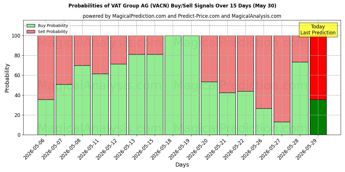 Probabilities of VAT Group AG (VACN) Buy/Sell Signals Using Several AI Models Over 5 Days (30 May) 