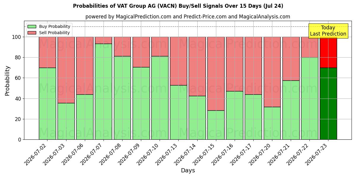 Probabilities of VAT Group AG (VACN) Buy/Sell Signals Using Several AI Models Over 5 Days (24 Jul) 