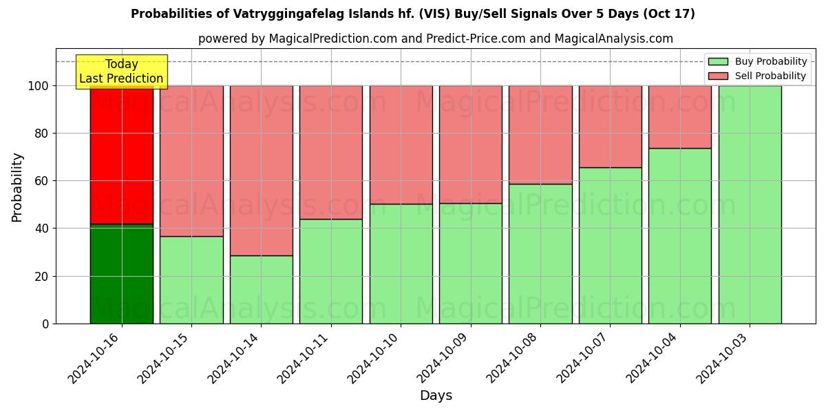 Probabilities of Vatryggingafelag Islands hf. (VIS) Buy/Sell Signals Using Several AI Models Over 5 Days (17 Oct) 