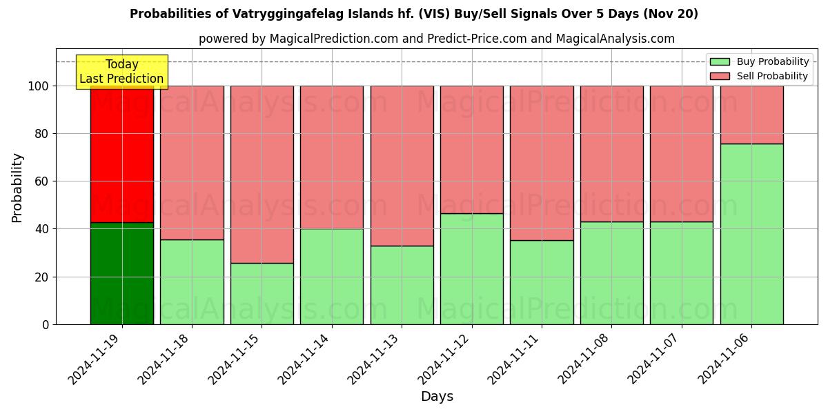 Probabilities of Vatryggingafelag Islands hf. (VIS) Buy/Sell Signals Using Several AI Models Over 5 Days (20 Nov) 