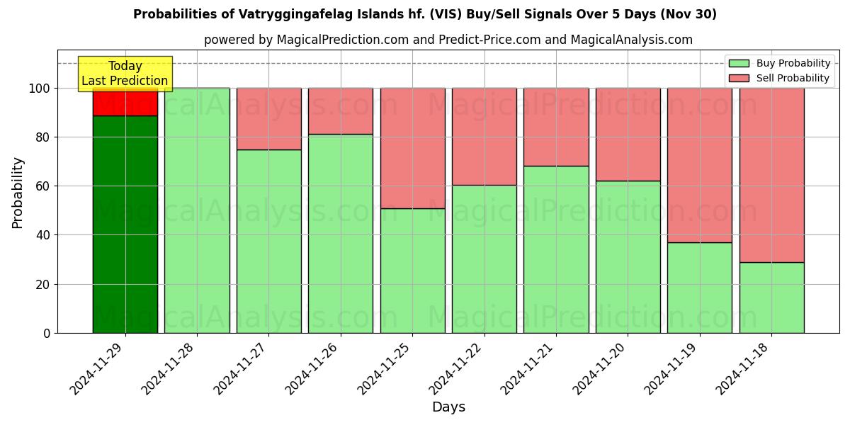 Probabilities of Vatryggingafelag Islands hf. (VIS) Buy/Sell Signals Using Several AI Models Over 5 Days (30 Nov) 