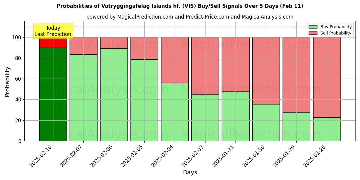 Probabilities of Vatryggingafelag Islands hf. (VIS) Buy/Sell Signals Using Several AI Models Over 5 Days (24 Jan) 