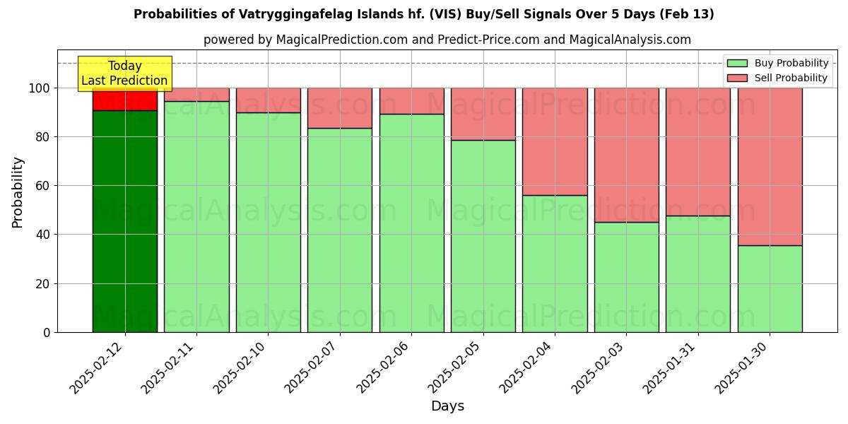 Probabilities of Vatryggingafelag Islands hf. (VIS) Buy/Sell Signals Using Several AI Models Over 5 Days (30 Jan) 