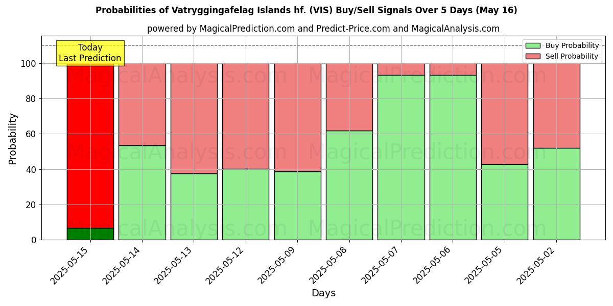 Probabilities of Vatryggingafelag Islands hf. (VIS) Buy/Sell Signals Using Several AI Models Over 5 Days (16 May) 