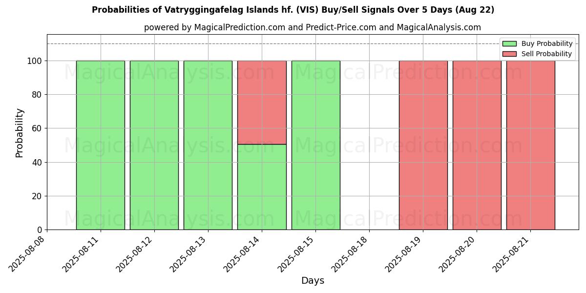 Probabilities of Vatryggingafelag Islands hf. (VIS) Buy/Sell Signals Using Several AI Models Over 5 Days (22 Aug) 
