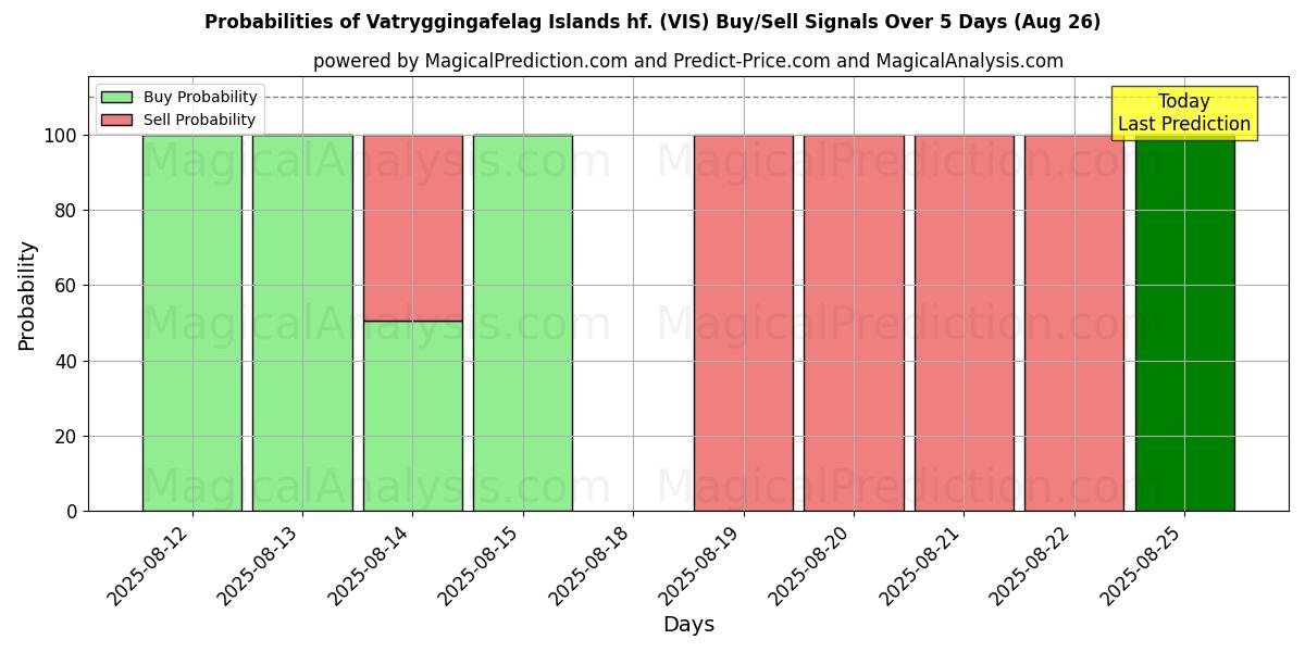 Probabilities of Vatryggingafelag Islands hf. (VIS) Buy/Sell Signals Using Several AI Models Over 5 Days (26 Aug) 