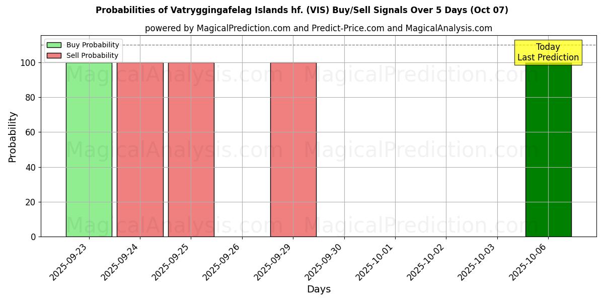 Probabilities of Vatryggingafelag Islands hf. (VIS) Buy/Sell Signals Using Several AI Models Over 5 Days (07 Oct) 