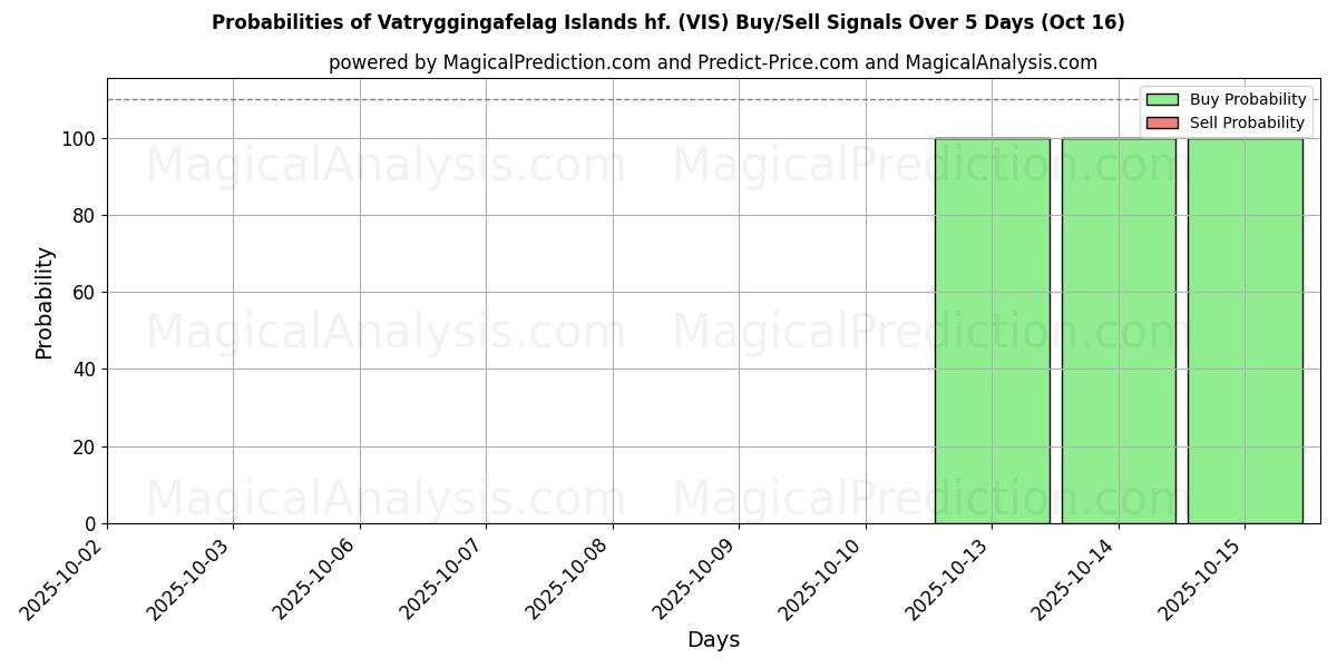 Probabilities of Vatryggingafelag Islands hf. (VIS) Buy/Sell Signals Using Several AI Models Over 10 Days (16 Oct) Probabilities of Vatryggingafelag Islands hf. (VIS) Buy/Sell Signals Using Several AI Models Over 5 Days (16 Oct)