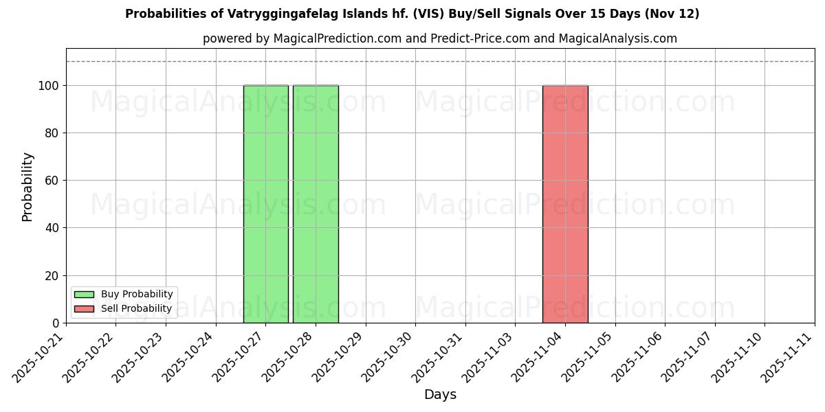 Probabilities of Vatryggingafelag Islands hf. (VIS) Buy/Sell Signals Using Several AI Models Over 5 Days (12 Nov) 