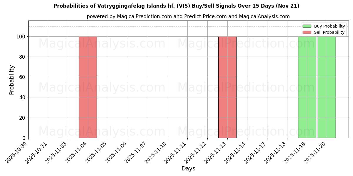 Probabilities of Vatryggingafelag Islands hf. (VIS) Buy/Sell Signals Using Several AI Models Over 5 Days (21 Nov) 