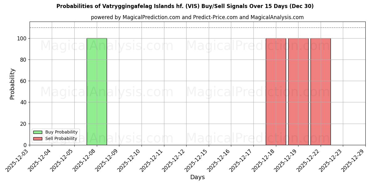 Probabilities of Vatryggingafelag Islands hf. (VIS) Buy/Sell Signals Using Several AI Models Over 5 Days (30 Dec) 