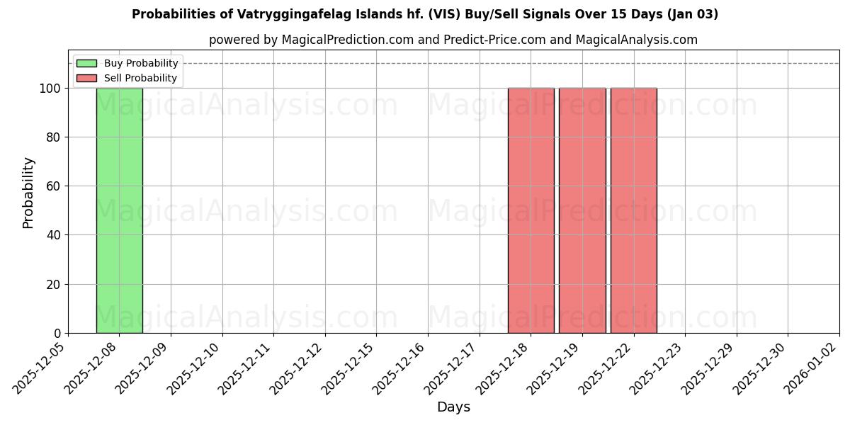 Probabilities of Vatryggingafelag Islands hf. (VIS) Buy/Sell Signals Using Several AI Models Over 5 Days (03 Jan) 