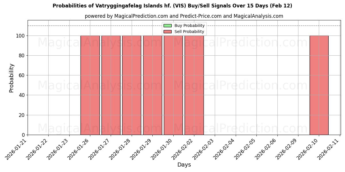 Probabilities of Vatryggingafelag Islands hf. (VIS) Buy/Sell Signals Using Several AI Models Over 5 Days (12 Feb) 
