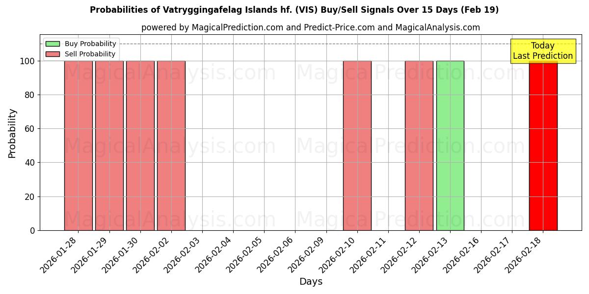 Probabilities of Vatryggingafelag Islands hf. (VIS) Buy/Sell Signals Using Several AI Models Over 5 Days (19 Feb) 