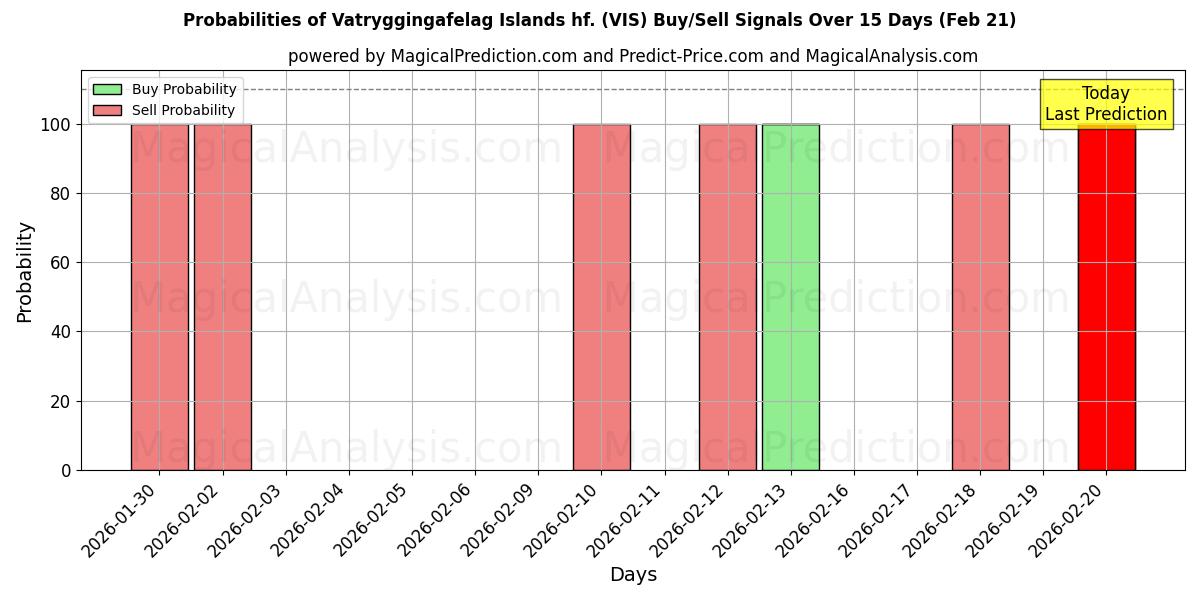 Probabilities of Vatryggingafelag Islands hf. (VIS) Buy/Sell Signals Using Several AI Models Over 5 Days (21 Feb) 