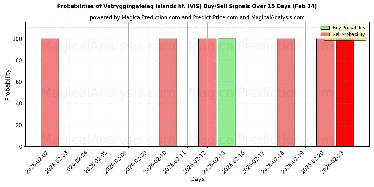 Probabilities of Vatryggingafelag Islands hf. (VIS) Buy/Sell Signals Using Several AI Models Over 5 Days (24 Feb) 