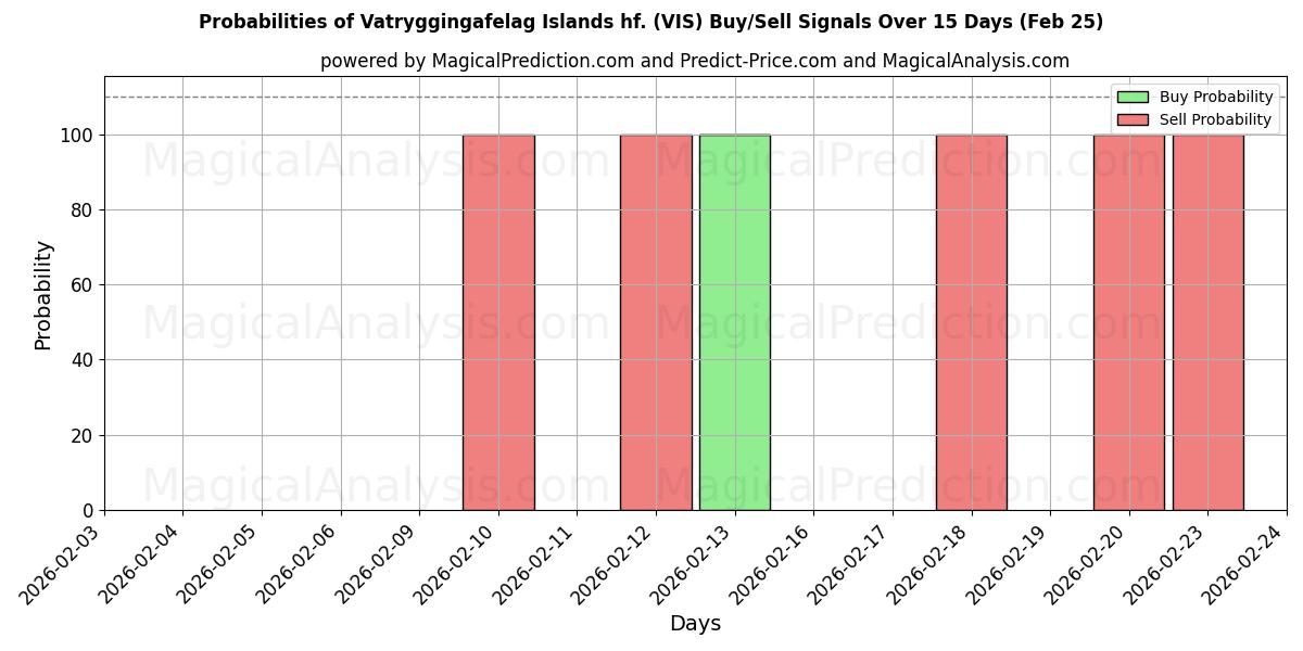 Probabilities of Vatryggingafelag Islands hf. (VIS) Buy/Sell Signals Using Several AI Models Over 5 Days (25 Feb) 