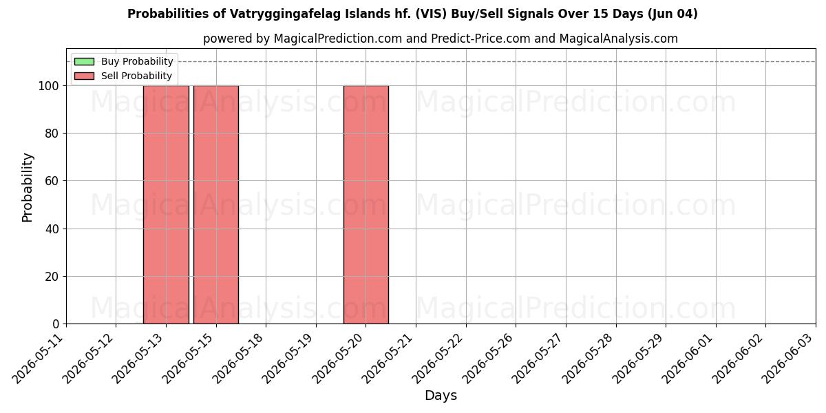 Probabilities of Vatryggingafelag Islands hf. (VIS) Buy/Sell Signals Using Several AI Models Over 5 Days (04 Jun) 