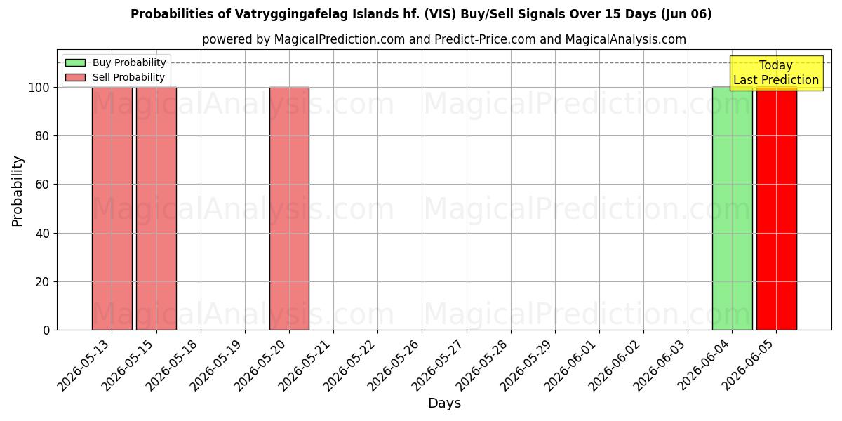 Probabilities of Vatryggingafelag Islands hf. (VIS) Buy/Sell Signals Using Several AI Models Over 5 Days (06 Jun) 