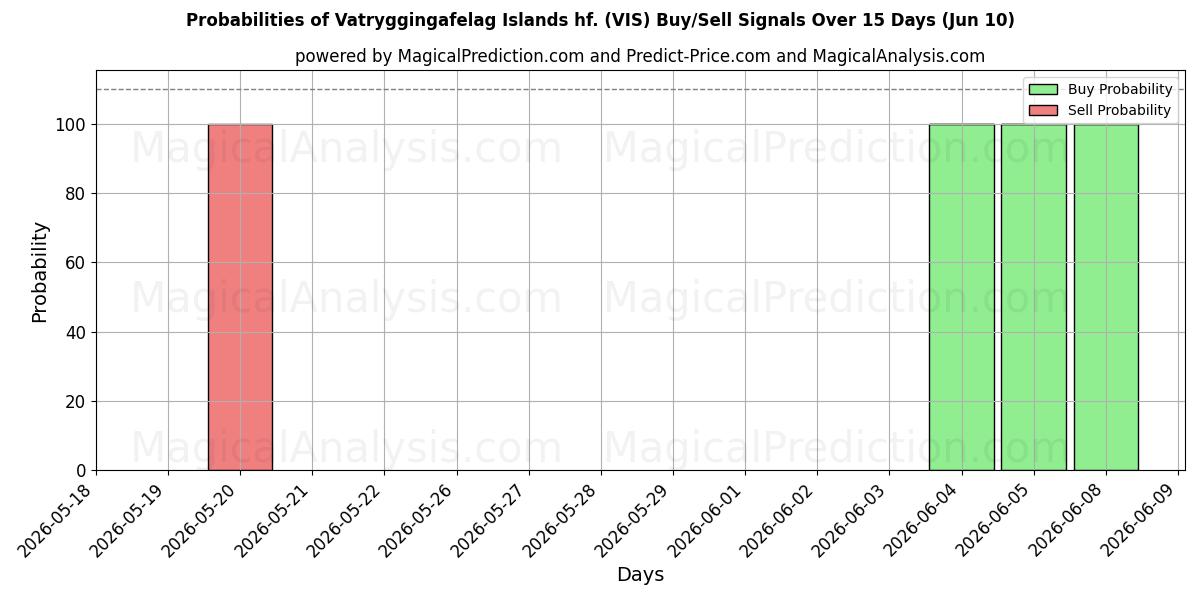 Probabilities of Vatryggingafelag Islands hf. (VIS) Buy/Sell Signals Using Several AI Models Over 5 Days (10 Jun) 