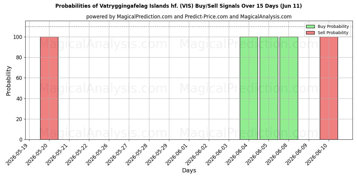 Probabilities of Vatryggingafelag Islands hf. (VIS) Buy/Sell Signals Using Several AI Models Over 5 Days (11 Jun) 