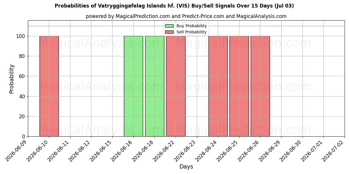 Probabilities of Vatryggingafelag Islands hf. (VIS) Buy/Sell Signals Using Several AI Models Over 5 Days (03 Jul) 